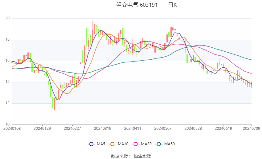 望变电气：2024年上半年净利同比预降75.34%-79.23%