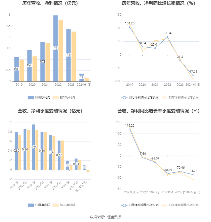 望变电气：2024年上半年净利同比预降75.34%-79.23%