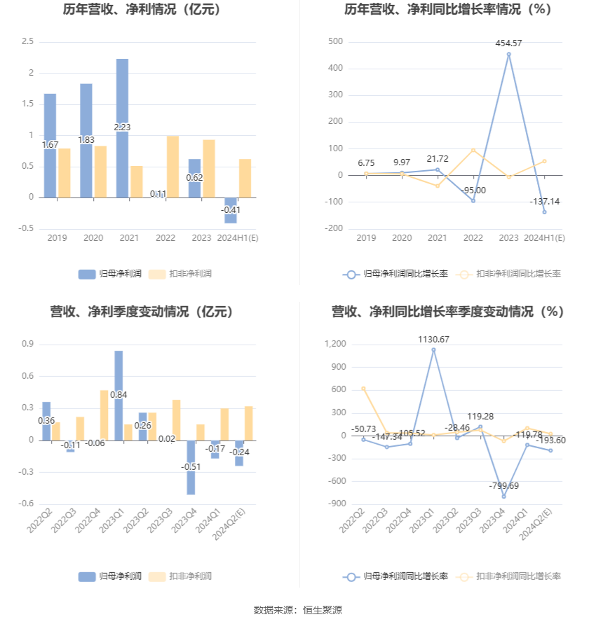 新联电子：预计2024年上半年亏损3200万元-5000万元