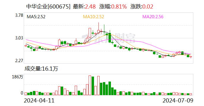 中华企业：上半年净亏损2.58亿元至5.16亿元 多元化布局推动可持续发展