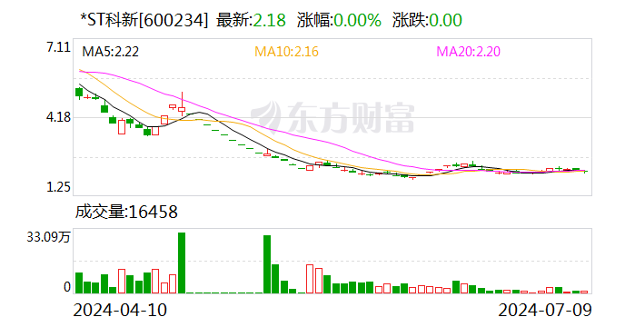 *ST科新：预计2024年上半年亏损585万元-876万元  第1张