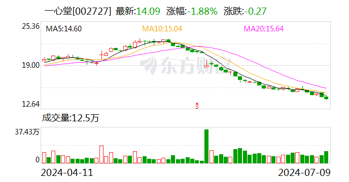 一心堂：预计2024年上半年净利润约2.62亿元~3.4亿元 同比下降32.63%~48.04%  第1张