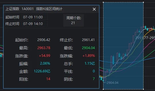 沪指狂拉2%！A股今天这把“翻盘局”，谁是MVP？