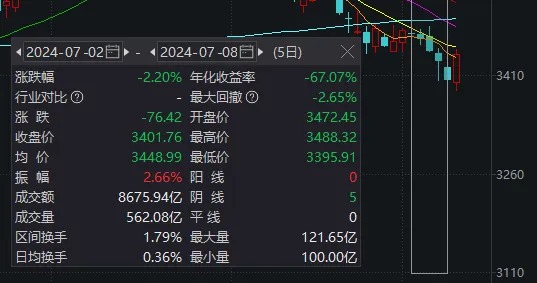 沪指狂拉2%！A股今天这把“翻盘局”，谁是MVP？