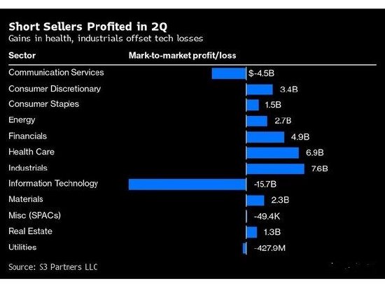 美股上涨无碍空头赚钱，第二季度获利100亿美元