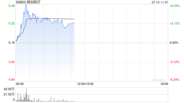 微创医疗现涨近5% 预计上半年收入同比增长约17%