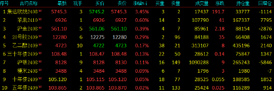 期货收评：纯碱跌超4%，菜油跌近4%，锰硅、豆油、氧化铝跌超3%，沪镍、棕榈油跌近3%，集运欧线涨超3%