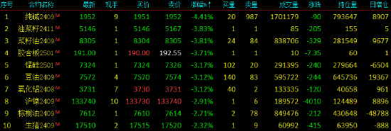 期货收评：纯碱跌超4%，菜油跌近4%，锰硅、豆油、氧化铝跌超3%，沪镍、棕榈油跌近3%，集运欧线涨超3%