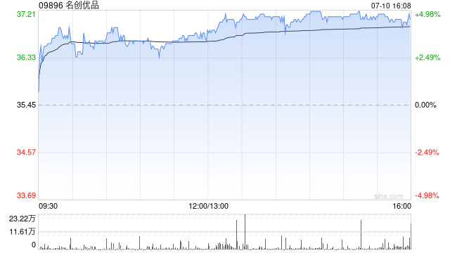 名创优品现涨近5% 法国香榭丽舍旗舰店开业刷新海外单日业绩纪录