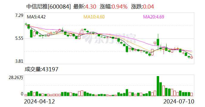 中信尼雅：预计2024年上半年亏损450万元-550万元