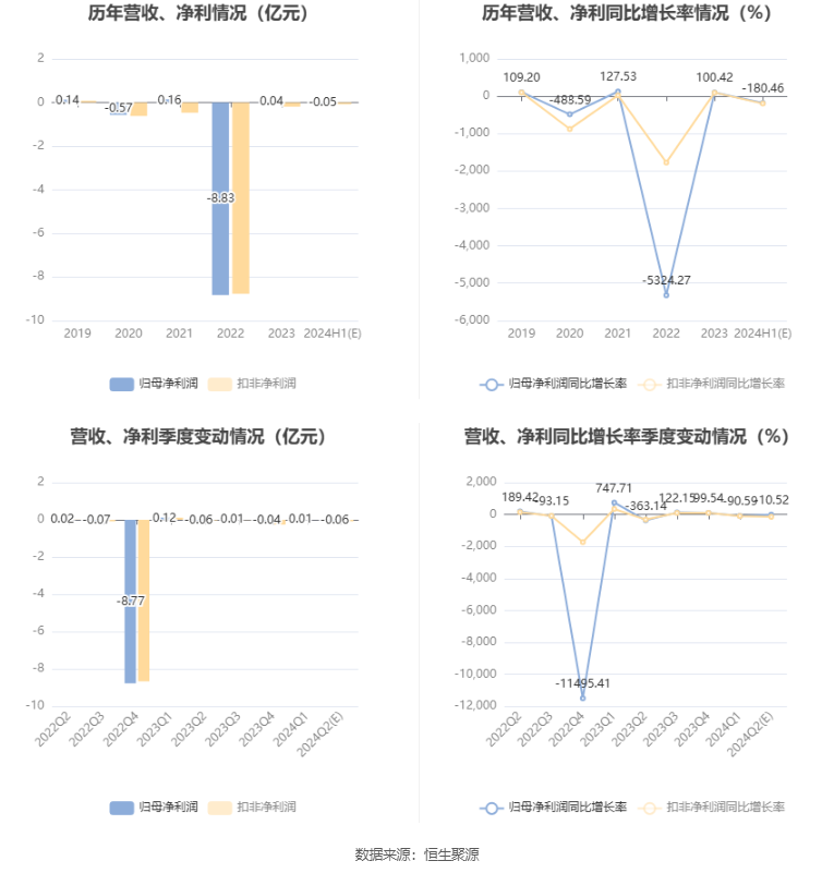 中信尼雅：预计2024年上半年亏损450万元-550万元