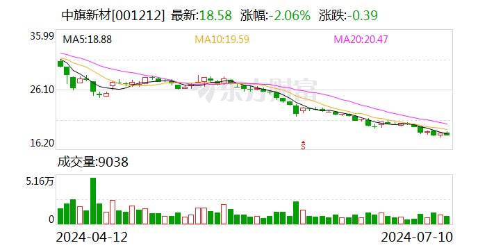 中旗新材：7月10日召开董事会会议