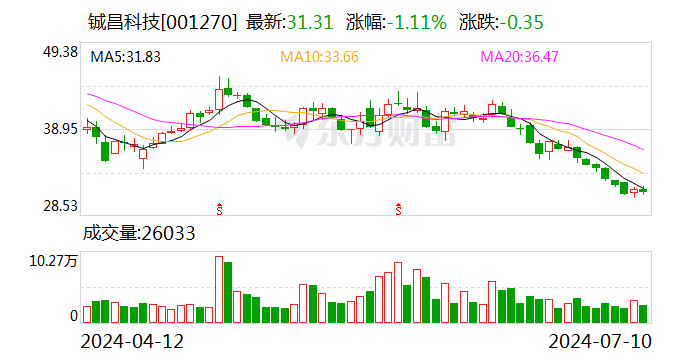 铖昌科技：预计2024年上半年亏损1960万元-2800万元