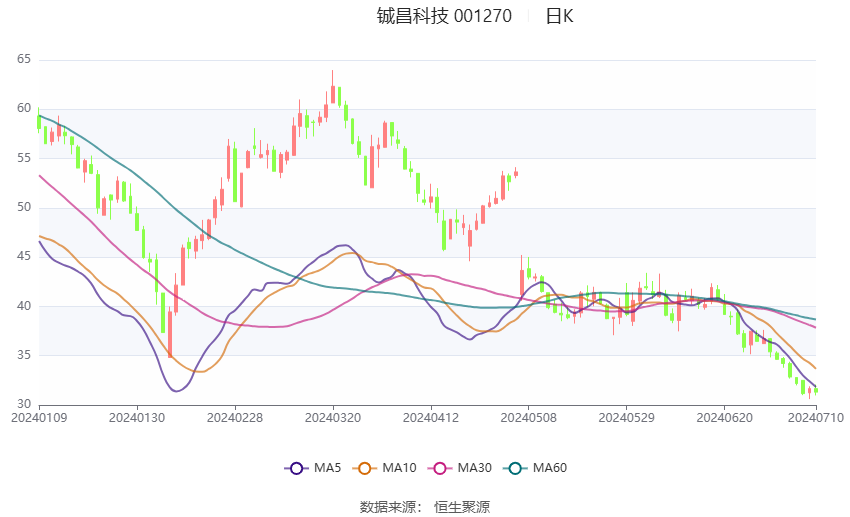 铖昌科技：预计2024年上半年亏损1960万元-2800万元