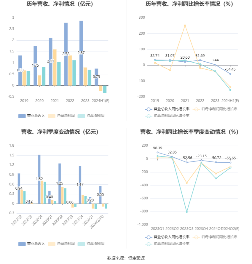 铖昌科技：预计2024年上半年亏损1960万元-2800万元