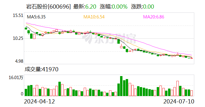 岩石股份：预计2024年上半年亏损5500万元-8250万元  第1张