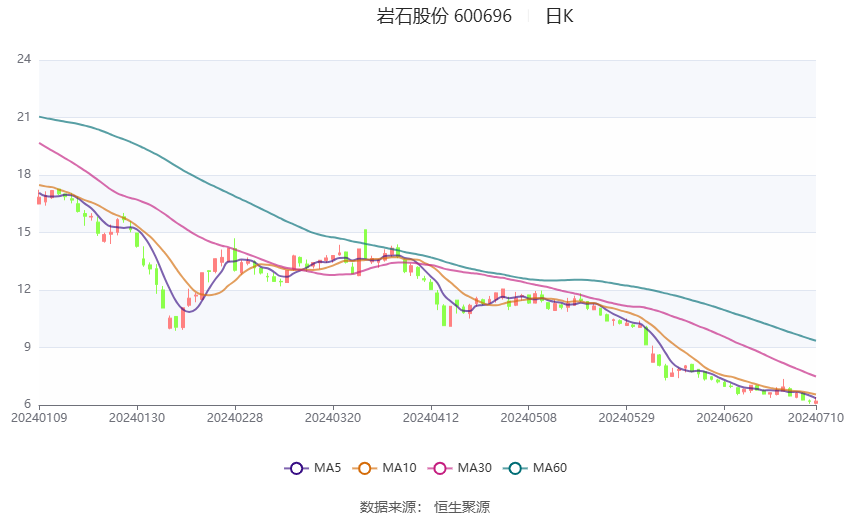 岩石股份：预计2024年上半年亏损5500万元-8250万元  第2张