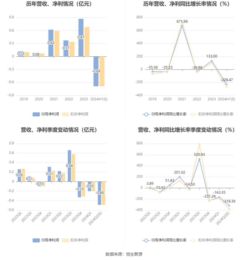 岩石股份：预计2024年上半年亏损5500万元-8250万元  第7张