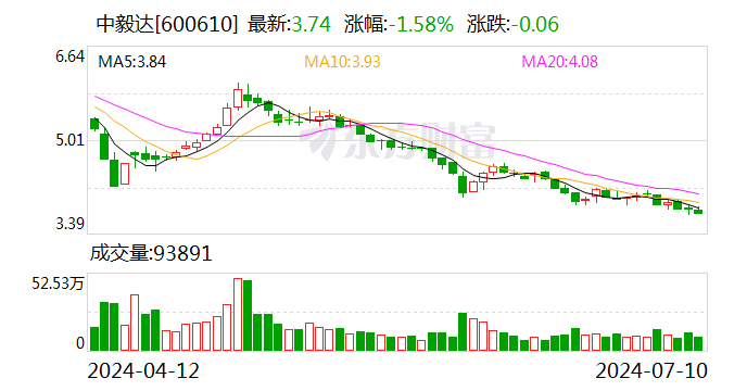 中毅达：预计2024年上半年净利润为-1500万元