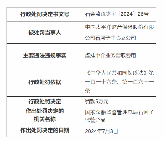 太保产险石河子中心支公司被罚5万元：虚挂中介业务套取费用