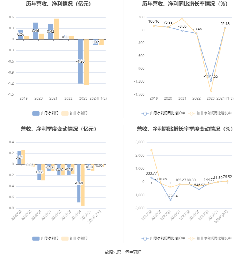 中毅达：预计2024年上半年亏损1500万元  第6张