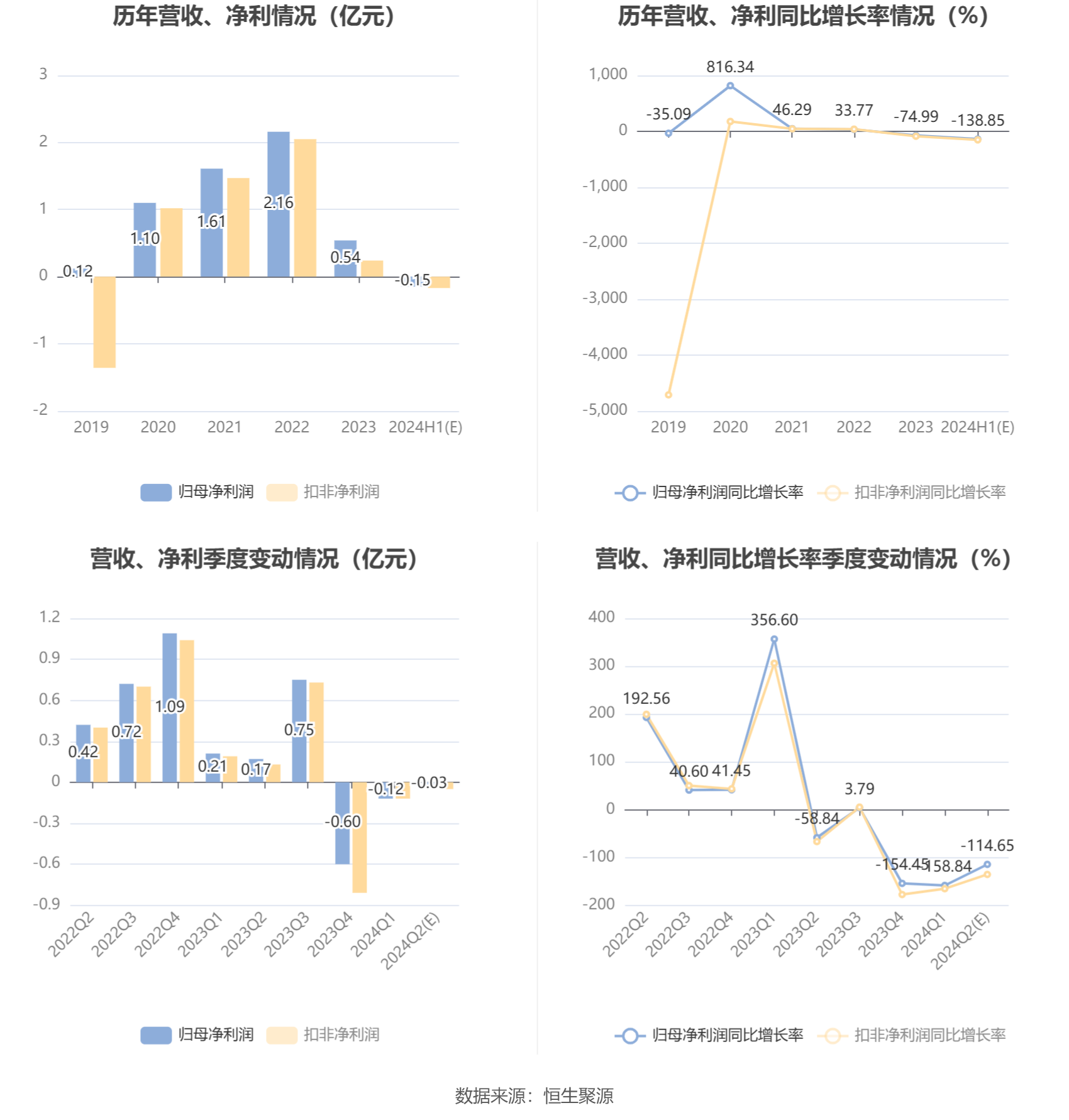 星网宇达：预计2024年上半年亏损1000万元-2000万元 同比由盈转亏