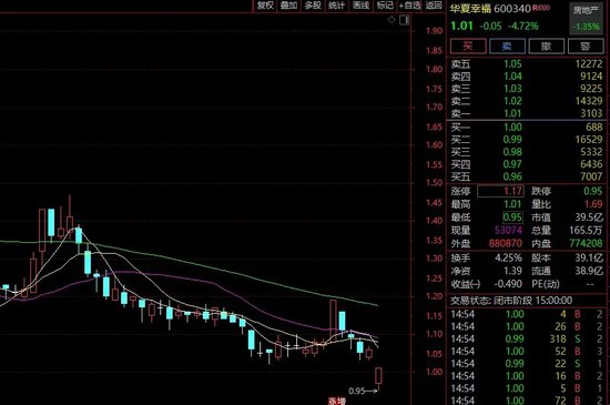 华夏幸福，股价下探0.95元！王文学二度出手增持！