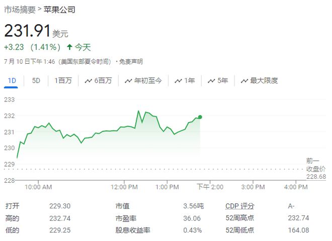 AI服务提振需求，下半年iPhone 16出货量将增长10%，苹果盘中再新高