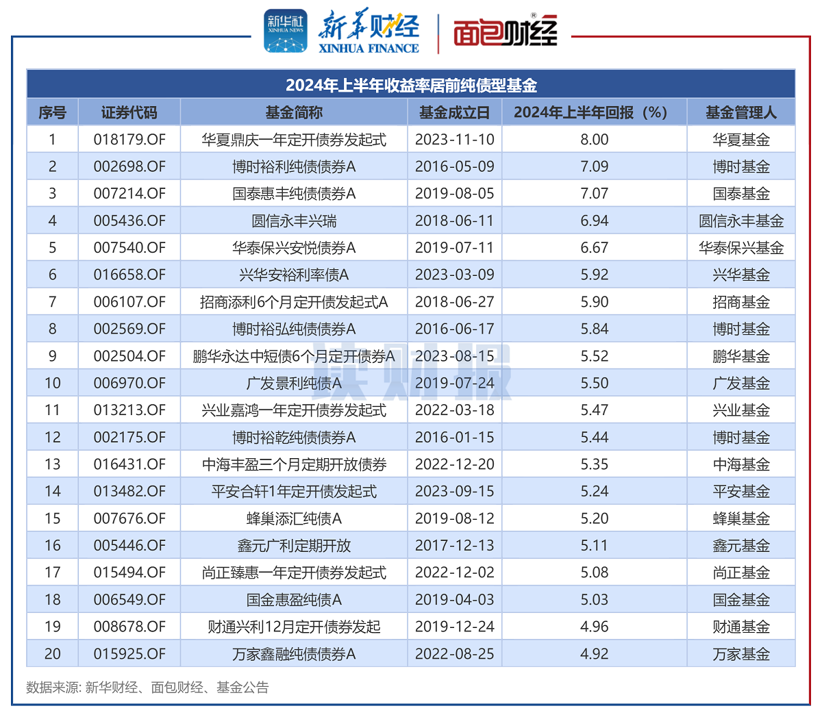 纯债基半年考：多只纯债基金赚超6%，华夏、博时基金产品领涨  第1张