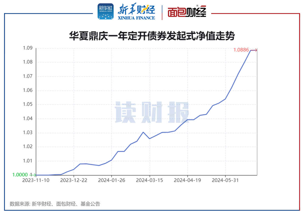 纯债基半年考：多只纯债基金赚超6%，华夏、博时基金产品领涨  第2张