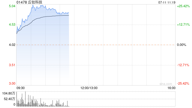 丘钛科技早盘涨幅持续扩大 股价大涨超23%  第1张