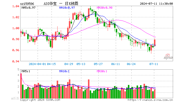 暂停转融券有望极大提振市场信心，A50ETF华宝（159596）涨1.45%