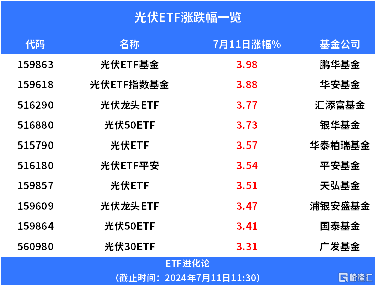 光伏ETF基金、光伏ETF、光伏30ETF涨超3%，光伏概念股持续反弹