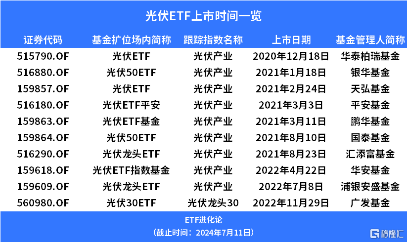 光伏ETF基金、光伏ETF、光伏30ETF涨超3%，光伏概念股持续反弹