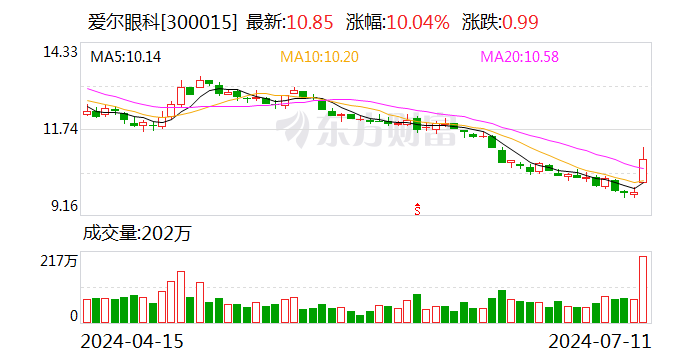 暂停转融券业务首日，股价大涨11%！爱尔眼科回应：短期看有可能利好