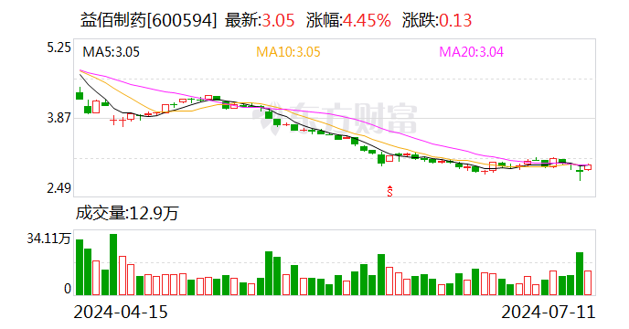 益佰制药：7月10日回购公司股份2723900股