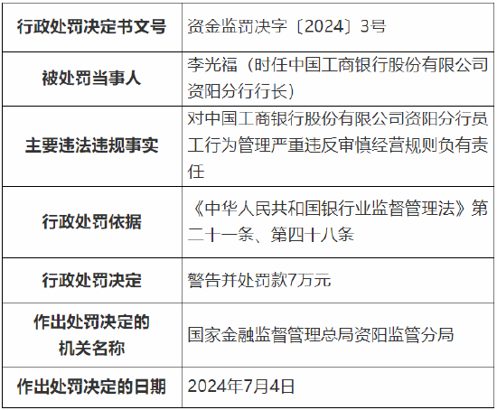 工行资阳分行两人被罚：对员工行为管理严重违反审慎经营规则等负有责任