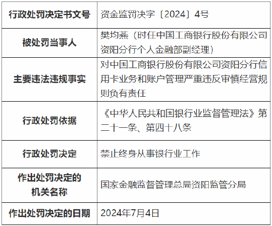 工行资阳分行两人被罚：对员工行为管理严重违反审慎经营规则等负有责任