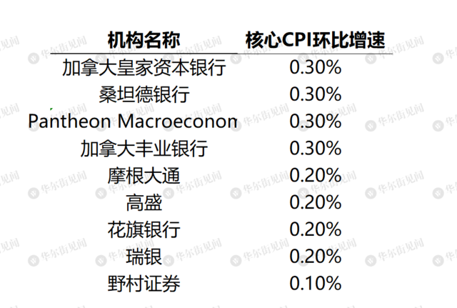 9月降息与否，今晚CPI一锤定音？