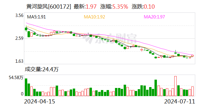 黄河旋风：预计2024年上半年亏损同比扩大至2.2亿元-2.5亿元