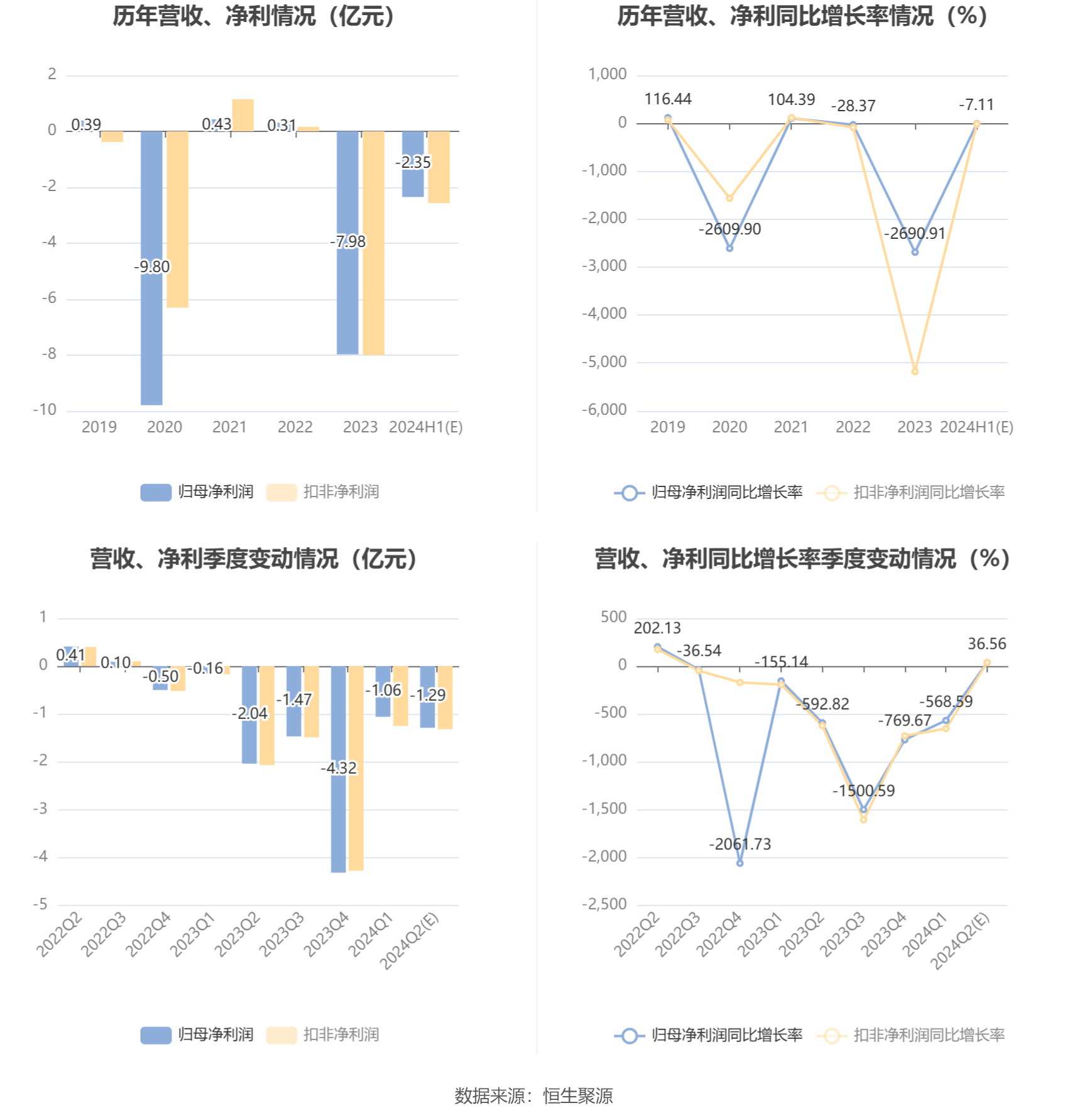 黄河旋风：预计2024年上半年亏损同比扩大至2.2亿元-2.5亿元