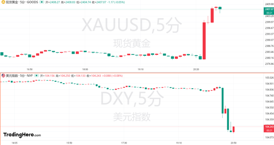 美国6月CPI全面利好！黄金强势站上2400美元  第1张