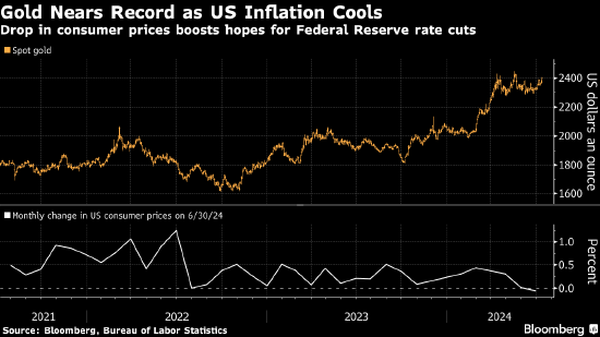 金价突破2,400美元 通胀降温增强美联储降息希望  第1张