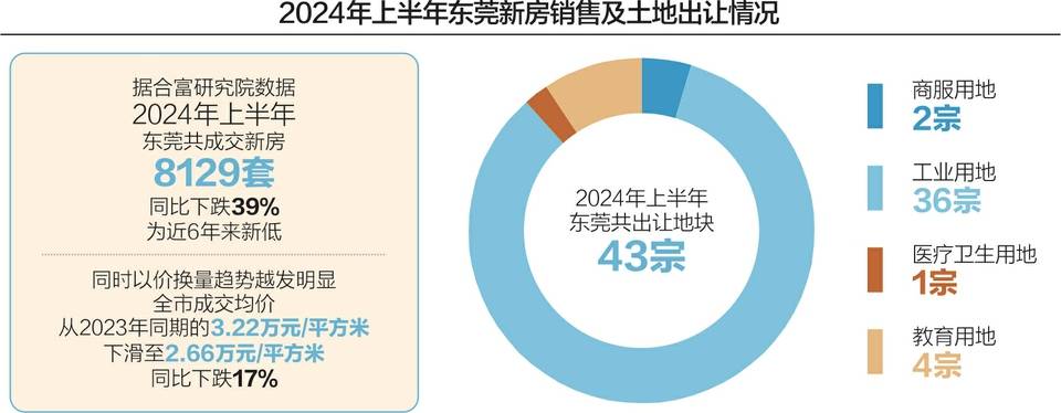 李嘉诚东莞项目大降价 业内：“以价换量营销策略”  第1张