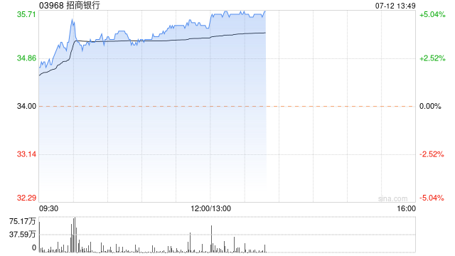 内银股午后集体上扬 招商银行上涨5%农业银行涨超2%