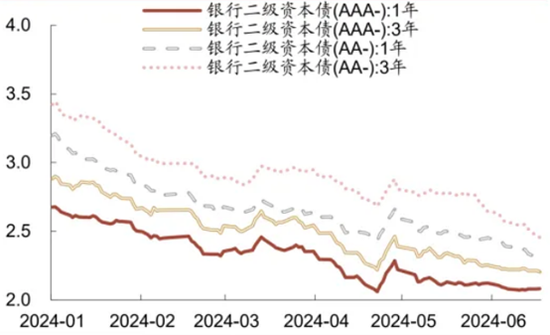 上半年发行增长近130%，供给放量无碍二永债收益率下行