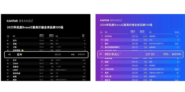 红牛品牌价值稳步提升，天丝集团发布多款红牛新品活跃中国市场  第1张