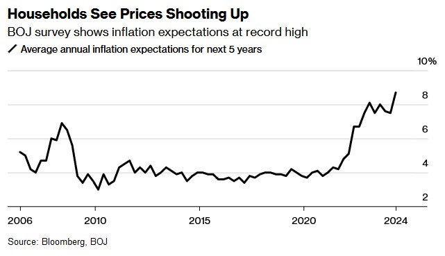 日本家庭通胀预期创新高 日本央行再度加息或已不远