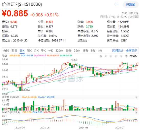 银行、地产携手上攻，价值ETF（510030）收涨0.91%，日线两连阳！工农中交四行创历史新高！