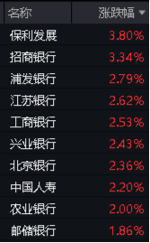 银行、地产携手上攻，价值ETF（510030）收涨0.91%，日线两连阳！工农中交四行创历史新高！